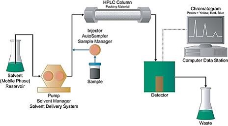 Chromatography